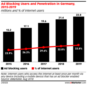 Die Anzahl der Internetnutzer mit einem Ad Blocker nimmt zu.
