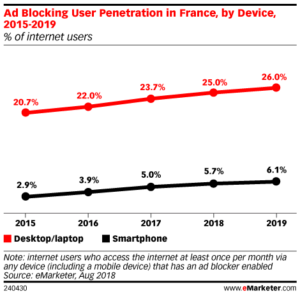 Die Anzahl der Internetnutzer mit Ad Blocker nimmt zu.