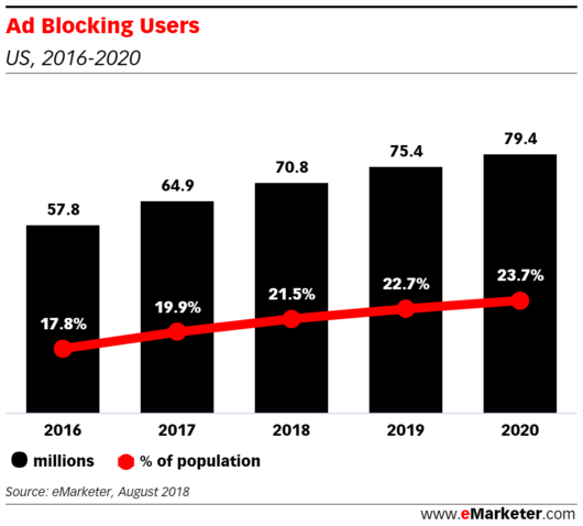 Die Anzahl der Internetnutzer mit einem Ad Blocker im Laufe der Zeit nimmt zu.